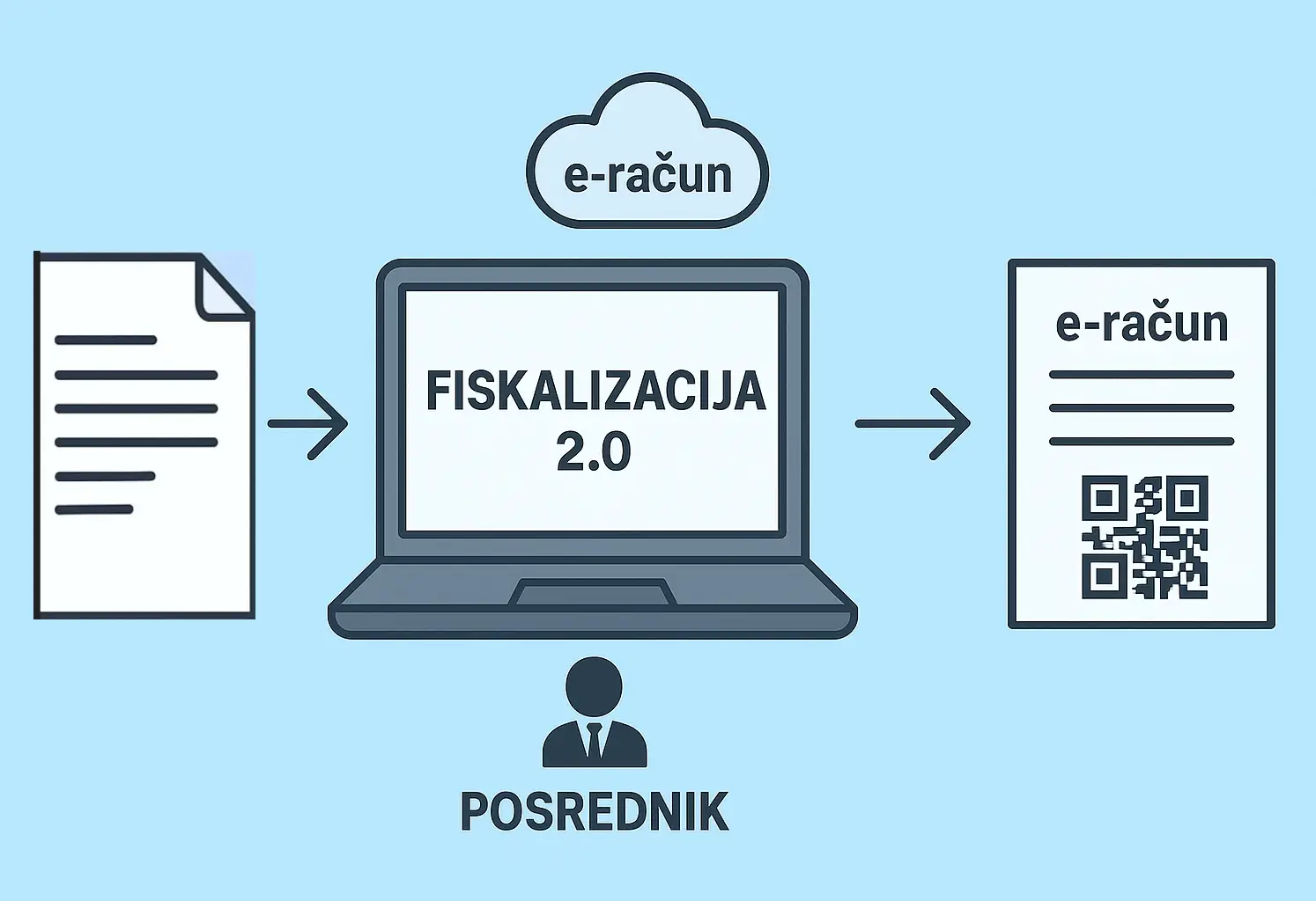 Fiskalizacija 2.0 e Racuni Alineja