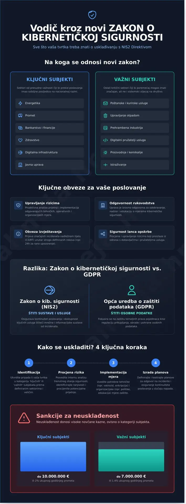 Zakon o kibernetičkoj sigurnosti: Što donosi tvrtkama u Hrvatskoj? - Infographic