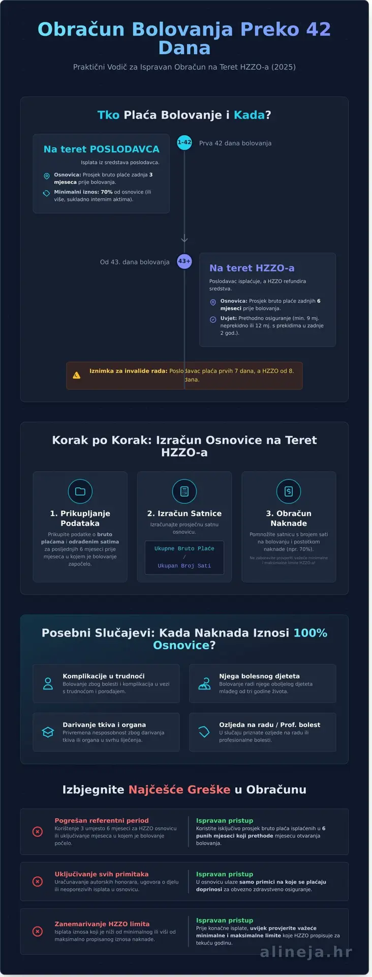 Obračun bolovanja preko 42 dana: Detaljan primjer i vodič za 2026. - Infographic